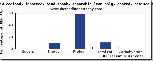 chart to show highest sugars in sugar in lamb shank per 100g